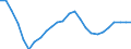 Konjunkturindikator: Beschäftigten / Statistische Systematik der Wirtschaftszweige in der Europäischen Gemeinschaft (NACE Rev. 2): Baugewerbe/Bau / Saisonbereinigung: Unbereinigte Daten (d.h. weder saisonbereinigte noch kalenderbereinigte Daten) / Maßeinheit: Index, 2015=100 / Geopolitische Meldeeinheit: Polen