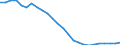 Konjunkturindikator: Beschäftigten / Statistische Systematik der Wirtschaftszweige in der Europäischen Gemeinschaft (NACE Rev. 2): Baugewerbe/Bau / Saisonbereinigung: Unbereinigte Daten (d.h. weder saisonbereinigte noch kalenderbereinigte Daten) / Maßeinheit: Index, 2015=100 / Geopolitische Meldeeinheit: Portugal