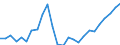 Konjunkturindikator: Beschäftigten / Statistische Systematik der Wirtschaftszweige in der Europäischen Gemeinschaft (NACE Rev. 2): Baugewerbe/Bau / Saisonbereinigung: Unbereinigte Daten (d.h. weder saisonbereinigte noch kalenderbereinigte Daten) / Maßeinheit: Index, 2015=100 / Geopolitische Meldeeinheit: Rumänien