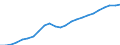 Konjunkturindikator: Beschäftigten / Statistische Systematik der Wirtschaftszweige in der Europäischen Gemeinschaft (NACE Rev. 2): Baugewerbe/Bau / Saisonbereinigung: Unbereinigte Daten (d.h. weder saisonbereinigte noch kalenderbereinigte Daten) / Maßeinheit: Index, 2015=100 / Geopolitische Meldeeinheit: Norwegen