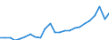 Business trend indicator: Persons employed / Statistical classification of economic activities in the European Community (NACE Rev. 2): Construction / Seasonal adjustment: Unadjusted data (i.e. neither seasonally adjusted nor calendar adjusted data) / Unit of measure: Index, 2015=100 / Geopolitical entity (reporting): Montenegro