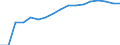 Konjunkturindikator: Beschäftigten / Statistische Systematik der Wirtschaftszweige in der Europäischen Gemeinschaft (NACE Rev. 2): Baugewerbe/Bau / Saisonbereinigung: Unbereinigte Daten (d.h. weder saisonbereinigte noch kalenderbereinigte Daten) / Maßeinheit: Index, 2010=100 / Geopolitische Meldeeinheit: Belgien