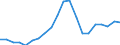 Konjunkturindikator: Beschäftigten / Statistische Systematik der Wirtschaftszweige in der Europäischen Gemeinschaft (NACE Rev. 2): Baugewerbe/Bau / Saisonbereinigung: Unbereinigte Daten (d.h. weder saisonbereinigte noch kalenderbereinigte Daten) / Maßeinheit: Index, 2010=100 / Geopolitische Meldeeinheit: Estland