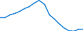 Konjunkturindikator: Beschäftigten / Statistische Systematik der Wirtschaftszweige in der Europäischen Gemeinschaft (NACE Rev. 2): Baugewerbe/Bau / Saisonbereinigung: Unbereinigte Daten (d.h. weder saisonbereinigte noch kalenderbereinigte Daten) / Maßeinheit: Index, 2010=100 / Geopolitische Meldeeinheit: Spanien