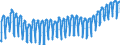 Konjunkturindikator: Beschäftigten / Statistische Systematik der Wirtschaftszweige in der Europäischen Gemeinschaft (NACE Rev. 2): Baugewerbe/Bau / Saisonbereinigung: Unbereinigte Daten (d.h. weder saisonbereinigte noch kalenderbereinigte Daten) / Maßeinheit: Index, 2015=100 / Geopolitische Meldeeinheit: Österreich