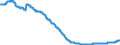 Konjunkturindikator: Beschäftigten / Statistische Systematik der Wirtschaftszweige in der Europäischen Gemeinschaft (NACE Rev. 2): Baugewerbe/Bau / Saisonbereinigung: Unbereinigte Daten (d.h. weder saisonbereinigte noch kalenderbereinigte Daten) / Maßeinheit: Index, 2015=100 / Geopolitische Meldeeinheit: Portugal