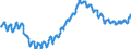 Business trend indicator: Persons employed / Statistical classification of economic activities in the European Community (NACE Rev. 2): Construction / Seasonal adjustment: Unadjusted data (i.e. neither seasonally adjusted nor calendar adjusted data) / Unit of measure: Index, 2010=100 / Geopolitical entity (reporting): Slovakia