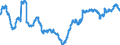 Konjunkturindikator: Beschäftigten / Statistische Systematik der Wirtschaftszweige in der Europäischen Gemeinschaft (NACE Rev. 2): Baugewerbe/Bau / Saisonbereinigung: Unbereinigte Daten (d.h. weder saisonbereinigte noch kalenderbereinigte Daten) / Maßeinheit: Veränderung in Prozent gegenüber dem Vorjahreszeitraum / Geopolitische Meldeeinheit: Portugal