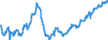 Konjunkturindikator: Beschäftigten / Statistische Systematik der Wirtschaftszweige in der Europäischen Gemeinschaft (NACE Rev. 2): Baugewerbe/Bau / Saisonbereinigung: Saison- und kalenderbereinigte Daten / Maßeinheit: Index, 2021=100 / Geopolitische Meldeeinheit: Rumänien