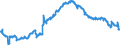 Konjunkturindikator: Beschäftigten / Statistische Systematik der Wirtschaftszweige in der Europäischen Gemeinschaft (NACE Rev. 2): Baugewerbe/Bau / Saisonbereinigung: Saison- und kalenderbereinigte Daten / Maßeinheit: Index, 2021=100 / Geopolitische Meldeeinheit: Nordmazedonien