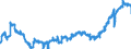 Konjunkturindikator: Beschäftigten / Statistische Systematik der Wirtschaftszweige in der Europäischen Gemeinschaft (NACE Rev. 2): Baugewerbe/Bau / Saisonbereinigung: Saison- und kalenderbereinigte Daten / Maßeinheit: Index, 2015=100 / Geopolitische Meldeeinheit: Österreich