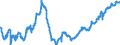 Business trend indicator: Persons employed / Statistical classification of economic activities in the European Community (NACE Rev. 2): Construction / Seasonal adjustment: Seasonally and calendar adjusted data / Unit of measure: Index, 2015=100 / Geopolitical entity (reporting): Romania