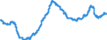 Konjunkturindikator: Beschäftigten / Statistische Systematik der Wirtschaftszweige in der Europäischen Gemeinschaft (NACE Rev. 2): Baugewerbe/Bau / Saisonbereinigung: Saison- und kalenderbereinigte Daten / Maßeinheit: Index, 2015=100 / Geopolitische Meldeeinheit: Slowakei