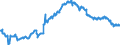 Konjunkturindikator: Beschäftigten / Statistische Systematik der Wirtschaftszweige in der Europäischen Gemeinschaft (NACE Rev. 2): Baugewerbe/Bau / Saisonbereinigung: Saison- und kalenderbereinigte Daten / Maßeinheit: Index, 2015=100 / Geopolitische Meldeeinheit: Nordmazedonien