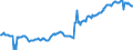 Konjunkturindikator: Beschäftigten / Statistische Systematik der Wirtschaftszweige in der Europäischen Gemeinschaft (NACE Rev. 2): Baugewerbe/Bau / Saisonbereinigung: Saison- und kalenderbereinigte Daten / Maßeinheit: Index, 2010=100 / Geopolitische Meldeeinheit: Nordmazedonien