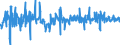 Business trend indicator: Persons employed / Statistical classification of economic activities in the European Community (NACE Rev. 2): Construction / Seasonal adjustment: Seasonally and calendar adjusted data / Unit of measure: Percentage change on previous period / Geopolitical entity (reporting): Romania