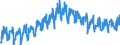 Business trend indicator: Hours worked by employees / Statistical classification of economic activities in the European Community (NACE Rev. 2): Construction / Seasonal adjustment: Unadjusted data (i.e. neither seasonally adjusted nor calendar adjusted data) / Unit of measure: Index, 2010=100 / Geopolitical entity (reporting): Slovakia