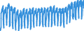 Business trend indicator: Hours worked by employees / Statistical classification of economic activities in the European Community (NACE Rev. 2): Construction / Seasonal adjustment: Calendar adjusted data, not seasonally adjusted data / Unit of measure: Index, 2015=100 / Geopolitical entity (reporting): Austria