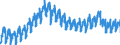 Business trend indicator: Hours worked by employees / Statistical classification of economic activities in the European Community (NACE Rev. 2): Construction / Seasonal adjustment: Calendar adjusted data, not seasonally adjusted data / Unit of measure: Index, 2015=100 / Geopolitical entity (reporting): Slovakia