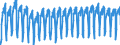 Konjunkturindikator: Von den Lohn- und Gehaltsempfängern geleisteten Arbeitsstunden / Statistische Systematik der Wirtschaftszweige in der Europäischen Gemeinschaft (NACE Rev. 2): Baugewerbe/Bau / Saisonbereinigung: Kalenderbereinigte Daten, nicht saisonbereinigte Daten / Maßeinheit: Index, 2010=100 / Geopolitische Meldeeinheit: Österreich