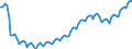 Business trend indicator: Persons employed / Statistical classification of economic activities in the European Community (NACE Rev. 2): Construction / Seasonal adjustment: Unadjusted data (i.e. neither seasonally adjusted nor calendar adjusted data) / Unit of measure: Index, 2021=100 / Geopolitical entity (reporting): Iceland