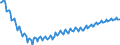 Business trend indicator: Persons employed / Statistical classification of economic activities in the European Community (NACE Rev. 2): Construction / Seasonal adjustment: Unadjusted data (i.e. neither seasonally adjusted nor calendar adjusted data) / Unit of measure: Index, 2015=100 / Geopolitical entity (reporting): Germany