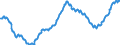 Business trend indicator: Persons employed / Statistical classification of economic activities in the European Community (NACE Rev. 2): Construction / Seasonal adjustment: Unadjusted data (i.e. neither seasonally adjusted nor calendar adjusted data) / Unit of measure: Index, 2015=100 / Geopolitical entity (reporting): France