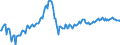 Business trend indicator: Persons employed / Statistical classification of economic activities in the European Community (NACE Rev. 2): Construction / Seasonal adjustment: Unadjusted data (i.e. neither seasonally adjusted nor calendar adjusted data) / Unit of measure: Index, 2015=100 / Geopolitical entity (reporting): Lithuania