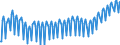 Business trend indicator: Persons employed / Statistical classification of economic activities in the European Community (NACE Rev. 2): Construction / Seasonal adjustment: Unadjusted data (i.e. neither seasonally adjusted nor calendar adjusted data) / Unit of measure: Index, 2015=100 / Geopolitical entity (reporting): Austria