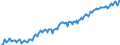 Business trend indicator: Persons employed / Statistical classification of economic activities in the European Community (NACE Rev. 2): Construction / Seasonal adjustment: Unadjusted data (i.e. neither seasonally adjusted nor calendar adjusted data) / Unit of measure: Index, 2015=100 / Geopolitical entity (reporting): Sweden