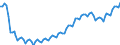 Business trend indicator: Persons employed / Statistical classification of economic activities in the European Community (NACE Rev. 2): Construction / Seasonal adjustment: Unadjusted data (i.e. neither seasonally adjusted nor calendar adjusted data) / Unit of measure: Index, 2015=100 / Geopolitical entity (reporting): Iceland