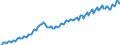 Business trend indicator: Persons employed / Statistical classification of economic activities in the European Community (NACE Rev. 2): Construction / Seasonal adjustment: Unadjusted data (i.e. neither seasonally adjusted nor calendar adjusted data) / Unit of measure: Index, 2015=100 / Geopolitical entity (reporting): Norway