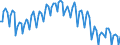 Business trend indicator: Persons employed / Statistical classification of economic activities in the European Community (NACE Rev. 2): Construction / Seasonal adjustment: Unadjusted data (i.e. neither seasonally adjusted nor calendar adjusted data) / Unit of measure: Index, 2010=100 / Geopolitical entity (reporting): Czechia