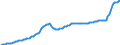 Konjunkturindikator: Erzeugerpreise / Statistische Güterklassifikation in Verbindung mit den Wirtschaftszweigen (CPA 2.1): Wohngebäude (ohne Gemeinschaftswohnungen) / Saisonbereinigung: Unbereinigte Daten (d.h. weder saisonbereinigte noch kalenderbereinigte Daten) / Maßeinheit: Index, 2021=100 / Geopolitische Meldeeinheit: Estland