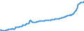 Konjunkturindikator: Erzeugerpreise / Statistische Güterklassifikation in Verbindung mit den Wirtschaftszweigen (CPA 2.1): Wohngebäude (ohne Gemeinschaftswohnungen) / Saisonbereinigung: Unbereinigte Daten (d.h. weder saisonbereinigte noch kalenderbereinigte Daten) / Maßeinheit: Index, 2021=100 / Geopolitische Meldeeinheit: Portugal