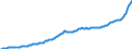 Konjunkturindikator: Erzeugerpreise / Statistische Güterklassifikation in Verbindung mit den Wirtschaftszweigen (CPA 2.1): Wohngebäude (ohne Gemeinschaftswohnungen) / Saisonbereinigung: Unbereinigte Daten (d.h. weder saisonbereinigte noch kalenderbereinigte Daten) / Maßeinheit: Index, 2015=100 / Geopolitische Meldeeinheit: Europäische Union - 27 Länder (ab 2020)