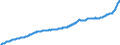 Konjunkturindikator: Erzeugerpreise / Statistische Güterklassifikation in Verbindung mit den Wirtschaftszweigen (CPA 2.1): Wohngebäude (ohne Gemeinschaftswohnungen) / Saisonbereinigung: Unbereinigte Daten (d.h. weder saisonbereinigte noch kalenderbereinigte Daten) / Maßeinheit: Index, 2015=100 / Geopolitische Meldeeinheit: Euroraum - 20 Länder (ab 2023)