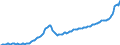 Konjunkturindikator: Erzeugerpreise / Statistische Güterklassifikation in Verbindung mit den Wirtschaftszweigen (CPA 2.1): Wohngebäude (ohne Gemeinschaftswohnungen) / Saisonbereinigung: Unbereinigte Daten (d.h. weder saisonbereinigte noch kalenderbereinigte Daten) / Maßeinheit: Index, 2015=100 / Geopolitische Meldeeinheit: Litauen