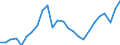 Business trend indicator: Production (volume) / Statistical classification of economic activities in the European Community (NACE Rev. 2): Mining and quarrying; manufacturing; electricity, gas, steam and air conditioning supply; construction / Seasonal adjustment: Unadjusted data (i.e. neither seasonally adjusted nor calendar adjusted data) / Unit of measure: Index, 2015=100 / Geopolitical entity (reporting): Netherlands