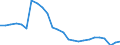 Business trend indicator: Production (volume) / Statistical classification of economic activities in the European Community (NACE Rev. 2): Mining and quarrying; manufacturing; electricity, gas, steam and air conditioning supply; construction / Seasonal adjustment: Calendar adjusted data, not seasonally adjusted data / Unit of measure: Index, 2021=100 / Geopolitical entity (reporting): Portugal