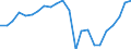 Produktionsvolumenindex / Bergbau und Gewinnung von Steinen und Erden; Verarbeitendes Gewerbe/Herstellung von Waren; Energieversorgung; Baugewerbe / Kalenderbereinigte Daten, nicht saisonbereinigte Daten / Index, 2015=100 / Vereinigtes Königreich