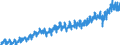 Konjunkturindikator: Produktion (Volumen) / Statistische Systematik der Wirtschaftszweige in der Europäischen Gemeinschaft (NACE Rev. 2): Bergbau und Gewinnung von Steinen und Erden; Verarbeitendes Gewerbe/Herstellung von Waren; Energieversorgung; Baugewerbe / Saisonbereinigung: Unbereinigte Daten (d.h. weder saisonbereinigte noch kalenderbereinigte Daten) / Maßeinheit: Index, 2015=100 / Geopolitische Meldeeinheit: Polen