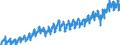 Konjunkturindikator: Produktion (Volumen) / Statistische Systematik der Wirtschaftszweige in der Europäischen Gemeinschaft (NACE Rev. 2): Bergbau und Gewinnung von Steinen und Erden; Verarbeitendes Gewerbe/Herstellung von Waren; Energieversorgung; Baugewerbe / Saisonbereinigung: Kalenderbereinigte Daten, nicht saisonbereinigte Daten / Maßeinheit: Index, 2021=100 / Geopolitische Meldeeinheit: Polen