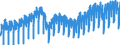 Konjunkturindikator: Produktion (Volumen) / Statistische Systematik der Wirtschaftszweige in der Europäischen Gemeinschaft (NACE Rev. 2): Bergbau und Gewinnung von Steinen und Erden; Verarbeitendes Gewerbe/Herstellung von Waren; Energieversorgung; Baugewerbe / Saisonbereinigung: Kalenderbereinigte Daten, nicht saisonbereinigte Daten / Maßeinheit: Index, 2015=100 / Geopolitische Meldeeinheit: Schweden