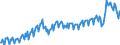 Konjunkturindikator: Produktion (Volumen) / Statistische Systematik der Wirtschaftszweige in der Europäischen Gemeinschaft (NACE Rev. 2): Bergbau und Gewinnung von Steinen und Erden; Verarbeitendes Gewerbe/Herstellung von Waren; Energieversorgung; Baugewerbe / Saisonbereinigung: Unbereinigte Daten (d.h. weder saisonbereinigte noch kalenderbereinigte Daten) / Maßeinheit: Index, 2021=100 / Geopolitische Meldeeinheit: Belgien