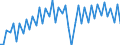 Konjunkturindikator: Produktion (Volumen) / Statistische Systematik der Wirtschaftszweige in der Europäischen Gemeinschaft (NACE Rev. 2): Bergbau und Gewinnung von Steinen und Erden; Verarbeitendes Gewerbe/Herstellung von Waren; Energieversorgung; Baugewerbe / Saisonbereinigung: Unbereinigte Daten (d.h. weder saisonbereinigte noch kalenderbereinigte Daten) / Maßeinheit: Index, 2021=100 / Geopolitische Meldeeinheit: Tschechien