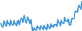 Konjunkturindikator: Produktion (Volumen) / Statistische Systematik der Wirtschaftszweige in der Europäischen Gemeinschaft (NACE Rev. 2): Bergbau und Gewinnung von Steinen und Erden; Verarbeitendes Gewerbe/Herstellung von Waren; Energieversorgung; Baugewerbe / Saisonbereinigung: Unbereinigte Daten (d.h. weder saisonbereinigte noch kalenderbereinigte Daten) / Maßeinheit: Index, 2021=100 / Geopolitische Meldeeinheit: Dänemark