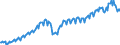 Konjunkturindikator: Produktion (Volumen) / Statistische Systematik der Wirtschaftszweige in der Europäischen Gemeinschaft (NACE Rev. 2): Bergbau und Gewinnung von Steinen und Erden; Verarbeitendes Gewerbe/Herstellung von Waren; Energieversorgung; Baugewerbe / Saisonbereinigung: Unbereinigte Daten (d.h. weder saisonbereinigte noch kalenderbereinigte Daten) / Maßeinheit: Index, 2021=100 / Geopolitische Meldeeinheit: Estland