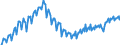 Konjunkturindikator: Produktion (Volumen) / Statistische Systematik der Wirtschaftszweige in der Europäischen Gemeinschaft (NACE Rev. 2): Bergbau und Gewinnung von Steinen und Erden; Verarbeitendes Gewerbe/Herstellung von Waren; Energieversorgung; Baugewerbe / Saisonbereinigung: Unbereinigte Daten (d.h. weder saisonbereinigte noch kalenderbereinigte Daten) / Maßeinheit: Index, 2021=100 / Geopolitische Meldeeinheit: Kroatien