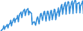 Konjunkturindikator: Produktion (Volumen) / Statistische Systematik der Wirtschaftszweige in der Europäischen Gemeinschaft (NACE Rev. 2): Bergbau und Gewinnung von Steinen und Erden; Verarbeitendes Gewerbe/Herstellung von Waren; Energieversorgung; Baugewerbe / Saisonbereinigung: Unbereinigte Daten (d.h. weder saisonbereinigte noch kalenderbereinigte Daten) / Maßeinheit: Index, 2021=100 / Geopolitische Meldeeinheit: Lettland